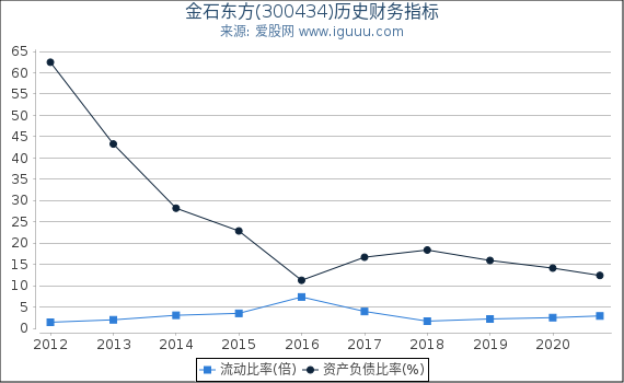 金石东方(300434)股东权益比率、固定资产比率等历史财务指标图 金石东方(300434)股东权益比率、固定资产比率等历史财务指标图