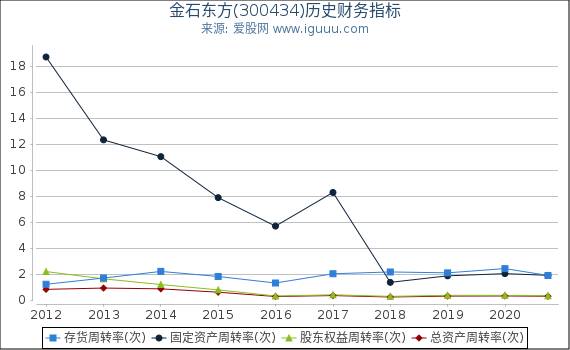 金石东方(300434)股东权益比率、固定资产比率等历史财务指标图 金石东方(300434)股东权益比率、固定资产比率等历史财务指标图