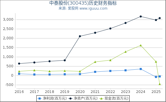 中泰股份(300435)股东权益比率、固定资产比率等历史财务指标图