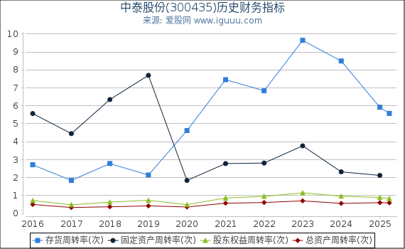 中泰股份(300435)股东权益比率、固定资产比率等历史财务指标图