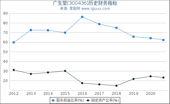 广生堂(300436)股东权益比率、固定资产比率等历史财务指标图 广生堂(300436)股东权益比率、固定资产比率等历史财务指标图