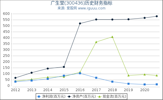 广生堂(300436)股东权益比率、固定资产比率等历史财务指标图 广生堂(300436)股东权益比率、固定资产比率等历史财务指标图