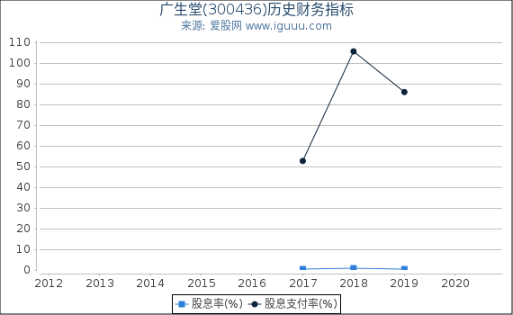 广生堂(300436)股东权益比率、固定资产比率等历史财务指标图 广生堂(300436)股东权益比率、固定资产比率等历史财务指标图