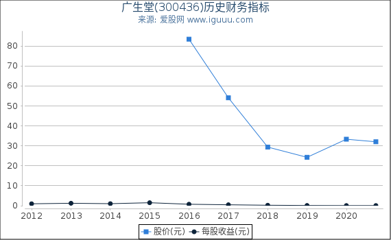 广生堂(300436)股东权益比率、固定资产比率等历史财务指标图 广生堂(300436)股东权益比率、固定资产比率等历史财务指标图