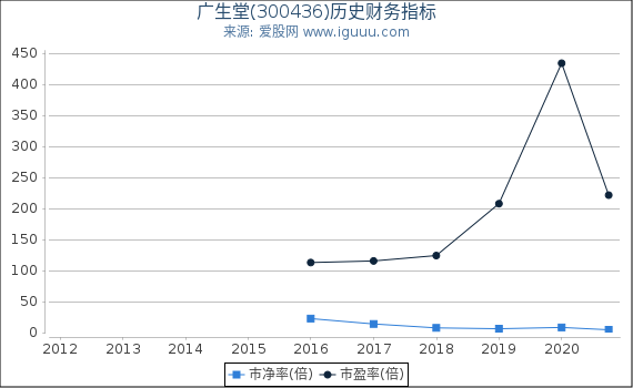 广生堂(300436)股东权益比率、固定资产比率等历史财务指标图 广生堂(300436)股东权益比率、固定资产比率等历史财务指标图