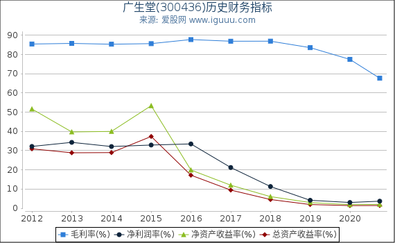 广生堂(300436)股东权益比率、固定资产比率等历史财务指标图 广生堂(300436)股东权益比率、固定资产比率等历史财务指标图