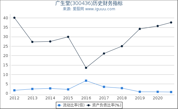 广生堂(300436)股东权益比率、固定资产比率等历史财务指标图 广生堂(300436)股东权益比率、固定资产比率等历史财务指标图