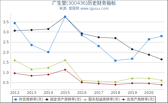 广生堂(300436)股东权益比率、固定资产比率等历史财务指标图 广生堂(300436)股东权益比率、固定资产比率等历史财务指标图