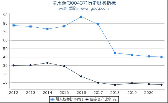 清水源(300437)股东权益比率、固定资产比率等历史财务指标图 清水源(300437)股东权益比率、固定资产比率等历史财务指标图