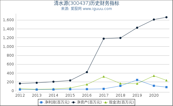 清水源(300437)股东权益比率、固定资产比率等历史财务指标图 清水源(300437)股东权益比率、固定资产比率等历史财务指标图