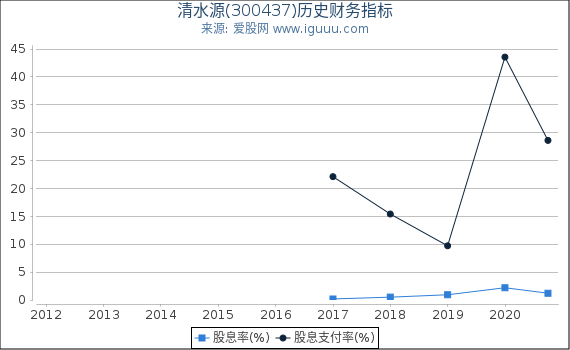 清水源(300437)股东权益比率、固定资产比率等历史财务指标图 清水源(300437)股东权益比率、固定资产比率等历史财务指标图