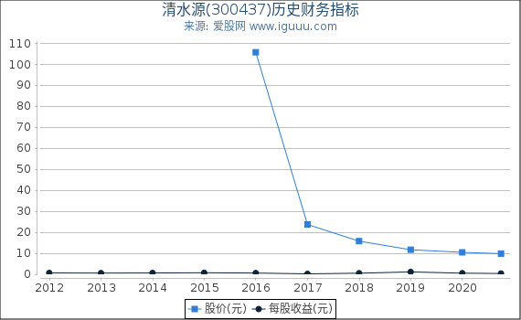 清水源(300437)股东权益比率、固定资产比率等历史财务指标图 清水源(300437)股东权益比率、固定资产比率等历史财务指标图