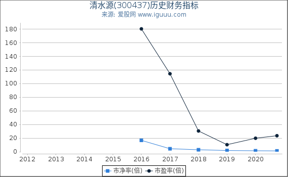 清水源(300437)股东权益比率、固定资产比率等历史财务指标图 清水源(300437)股东权益比率、固定资产比率等历史财务指标图
