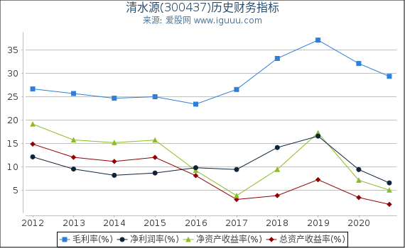 清水源(300437)股东权益比率、固定资产比率等历史财务指标图 清水源(300437)股东权益比率、固定资产比率等历史财务指标图