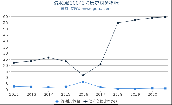 清水源(300437)股东权益比率、固定资产比率等历史财务指标图 清水源(300437)股东权益比率、固定资产比率等历史财务指标图