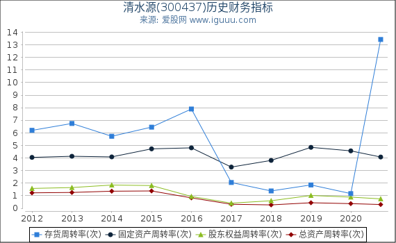 清水源(300437)股东权益比率、固定资产比率等历史财务指标图 清水源(300437)股东权益比率、固定资产比率等历史财务指标图