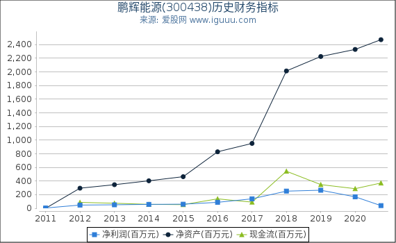 鹏辉能源(300438)股东权益比率、固定资产比率等历史财务指标图 鹏辉能源(300438)股东权益比率、固定资产比率等历史财务指标图