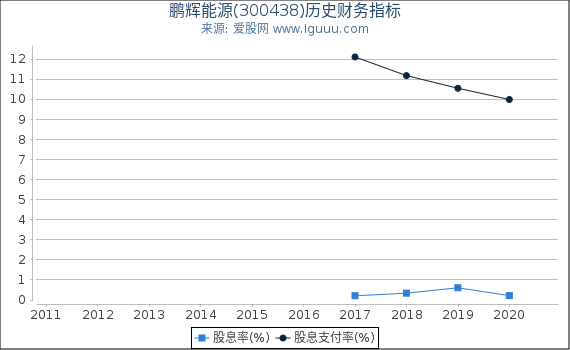 鹏辉能源(300438)股东权益比率、固定资产比率等历史财务指标图 鹏辉能源(300438)股东权益比率、固定资产比率等历史财务指标图