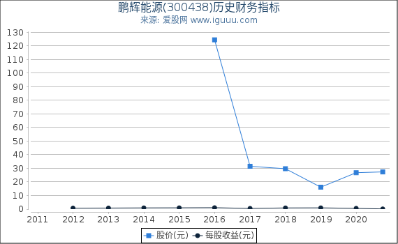 鹏辉能源(300438)股东权益比率、固定资产比率等历史财务指标图 鹏辉能源(300438)股东权益比率、固定资产比率等历史财务指标图
