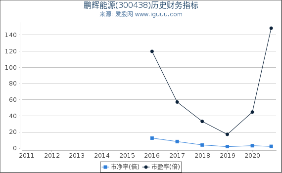 鹏辉能源(300438)股东权益比率、固定资产比率等历史财务指标图 鹏辉能源(300438)股东权益比率、固定资产比率等历史财务指标图