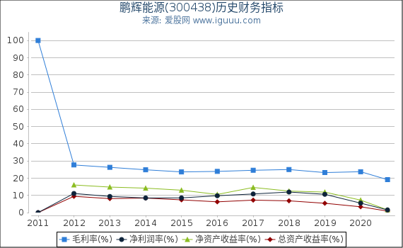 鹏辉能源(300438)股东权益比率、固定资产比率等历史财务指标图 鹏辉能源(300438)股东权益比率、固定资产比率等历史财务指标图