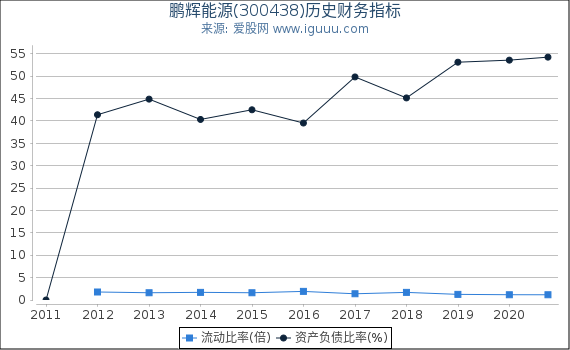 鹏辉能源(300438)股东权益比率、固定资产比率等历史财务指标图 鹏辉能源(300438)股东权益比率、固定资产比率等历史财务指标图