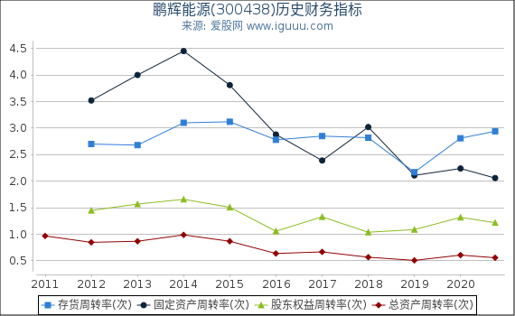 鹏辉能源(300438)股东权益比率、固定资产比率等历史财务指标图 鹏辉能源(300438)股东权益比率、固定资产比率等历史财务指标图