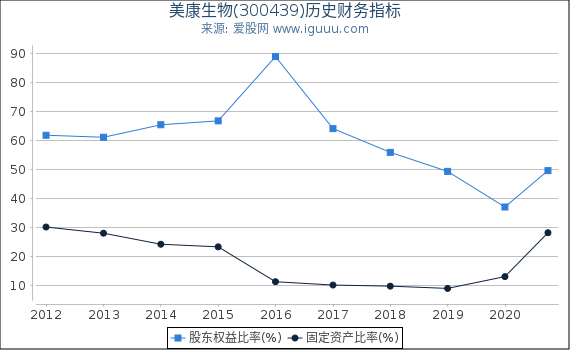 美康生物(300439)股东权益比率、固定资产比率等历史财务指标图 美康生物(300439)股东权益比率、固定资产比率等历史财务指标图