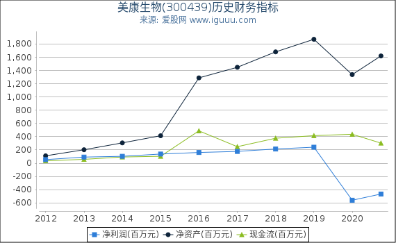 美康生物(300439)股东权益比率、固定资产比率等历史财务指标图 美康生物(300439)股东权益比率、固定资产比率等历史财务指标图