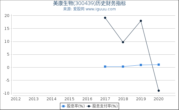 美康生物(300439)股东权益比率、固定资产比率等历史财务指标图 美康生物(300439)股东权益比率、固定资产比率等历史财务指标图