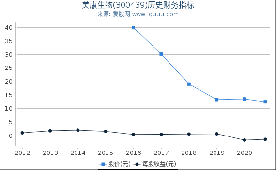 美康生物(300439)股东权益比率、固定资产比率等历史财务指标图 美康生物(300439)股东权益比率、固定资产比率等历史财务指标图