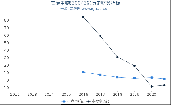 美康生物(300439)股东权益比率、固定资产比率等历史财务指标图 美康生物(300439)股东权益比率、固定资产比率等历史财务指标图