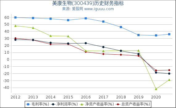美康生物(300439)股东权益比率、固定资产比率等历史财务指标图 美康生物(300439)股东权益比率、固定资产比率等历史财务指标图