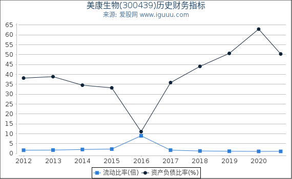 美康生物(300439)股东权益比率、固定资产比率等历史财务指标图 美康生物(300439)股东权益比率、固定资产比率等历史财务指标图