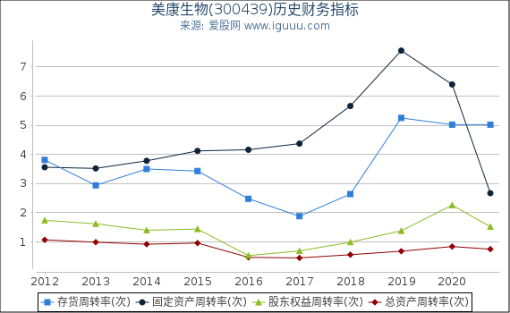 美康生物(300439)股东权益比率、固定资产比率等历史财务指标图 美康生物(300439)股东权益比率、固定资产比率等历史财务指标图