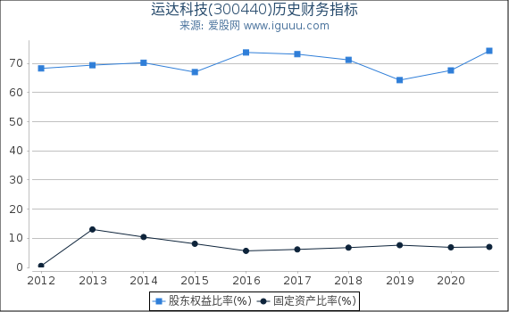 运达科技(300440)股东权益比率、固定资产比率等历史财务指标图 运达科技(300440)股东权益比率、固定资产比率等历史财务指标图