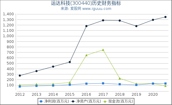 运达科技(300440)股东权益比率、固定资产比率等历史财务指标图 运达科技(300440)股东权益比率、固定资产比率等历史财务指标图