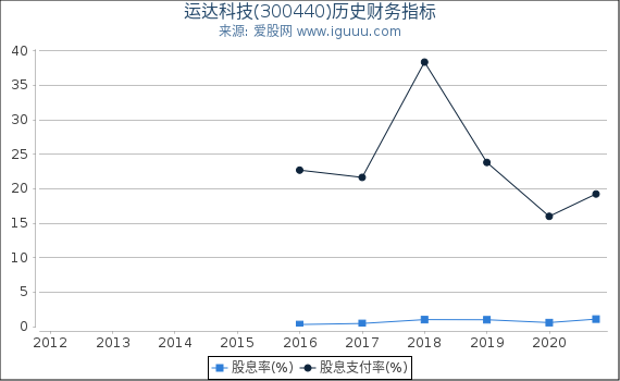 运达科技(300440)股东权益比率、固定资产比率等历史财务指标图 运达科技(300440)股东权益比率、固定资产比率等历史财务指标图