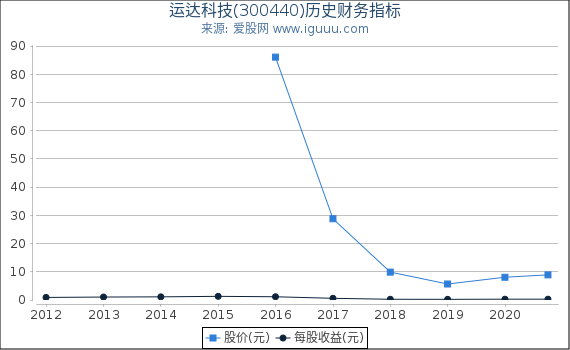 运达科技(300440)股东权益比率、固定资产比率等历史财务指标图 运达科技(300440)股东权益比率、固定资产比率等历史财务指标图
