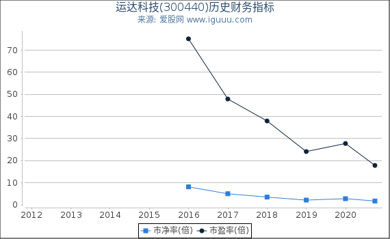 运达科技(300440)股东权益比率、固定资产比率等历史财务指标图 运达科技(300440)股东权益比率、固定资产比率等历史财务指标图