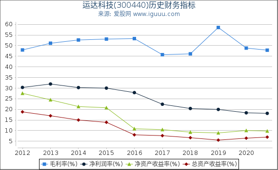 运达科技(300440)股东权益比率、固定资产比率等历史财务指标图 运达科技(300440)股东权益比率、固定资产比率等历史财务指标图