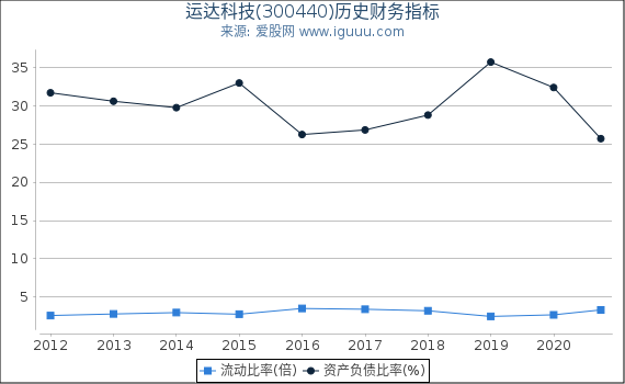 运达科技(300440)股东权益比率、固定资产比率等历史财务指标图 运达科技(300440)股东权益比率、固定资产比率等历史财务指标图