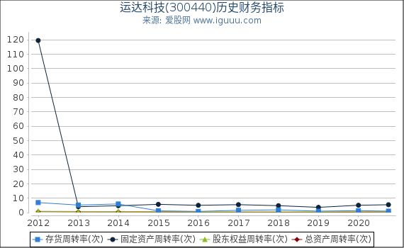 运达科技(300440)股东权益比率、固定资产比率等历史财务指标图 运达科技(300440)股东权益比率、固定资产比率等历史财务指标图