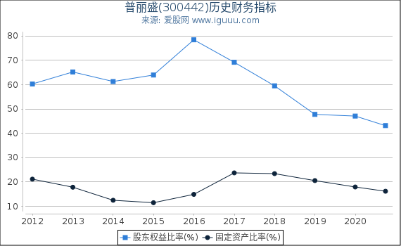 普丽盛(300442)股东权益比率、固定资产比率等历史财务指标图