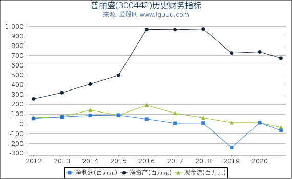 普丽盛(300442)股东权益比率、固定资产比率等历史财务指标图