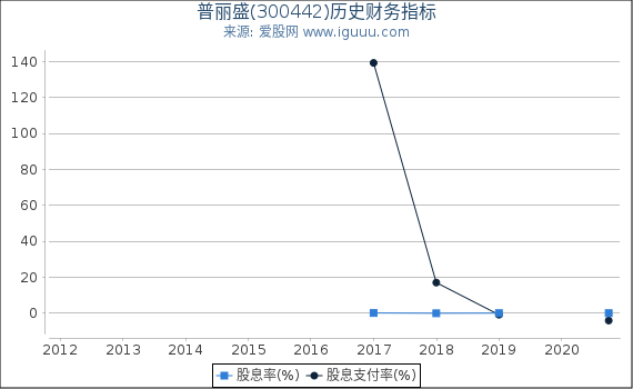 普丽盛(300442)股东权益比率、固定资产比率等历史财务指标图