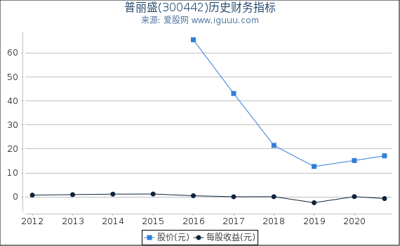 普丽盛(300442)股东权益比率、固定资产比率等历史财务指标图
