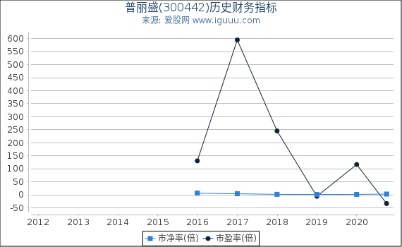 普丽盛(300442)股东权益比率、固定资产比率等历史财务指标图