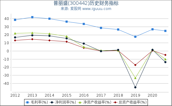 普丽盛(300442)股东权益比率、固定资产比率等历史财务指标图