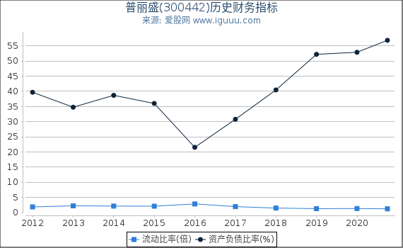 普丽盛(300442)股东权益比率、固定资产比率等历史财务指标图